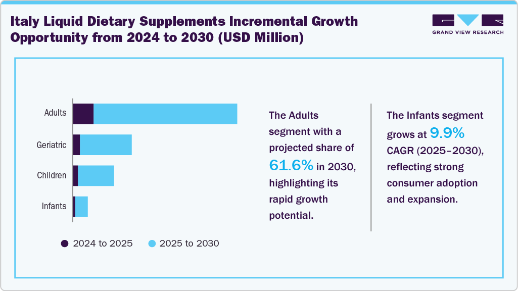 Italy Dietary Supplements Incremental Growth Opportunity from 2024 to 2030 (USD Million)