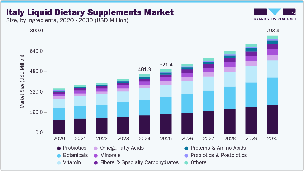 Italy liquid dietary supplements market size and growth forecast (2020-2030)