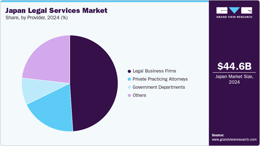Japan Legal Services Market Share