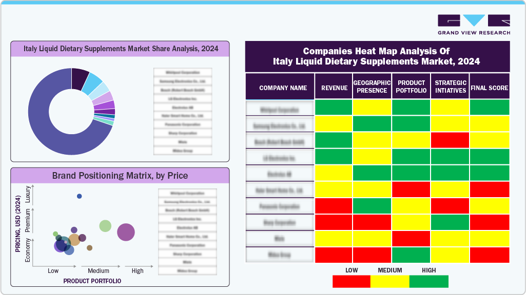 Key Italy Liquid Dietary Supplements Company Insights