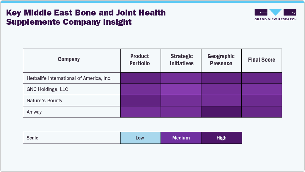 Key Middle East Bone And Joint Health Supplements Insights