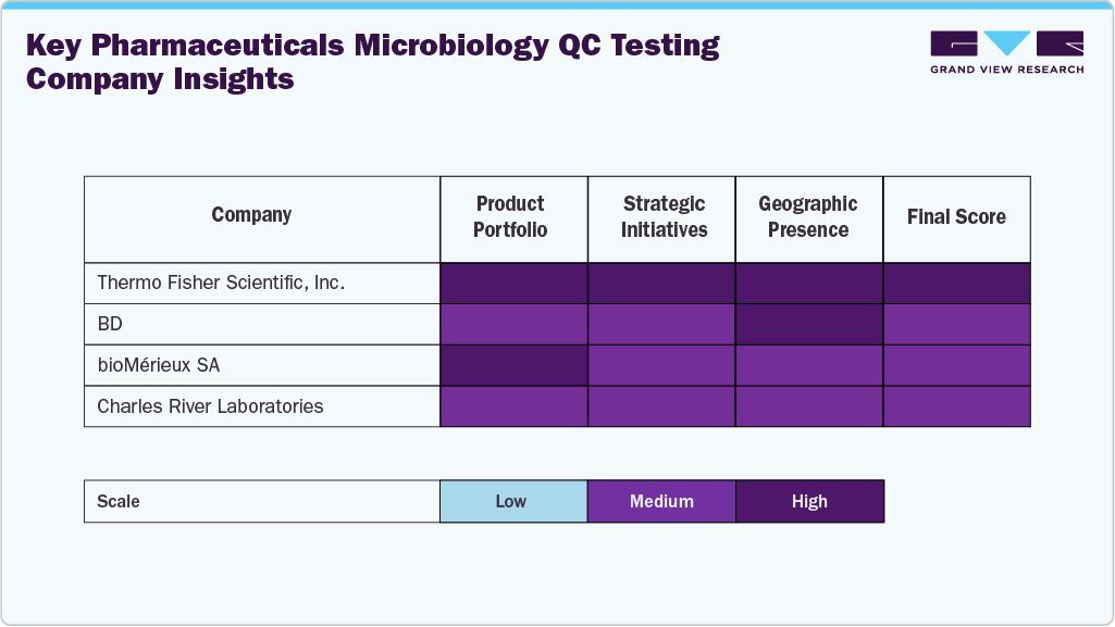 Key Pharmaceutical Microbiology QC Testing Company Insights