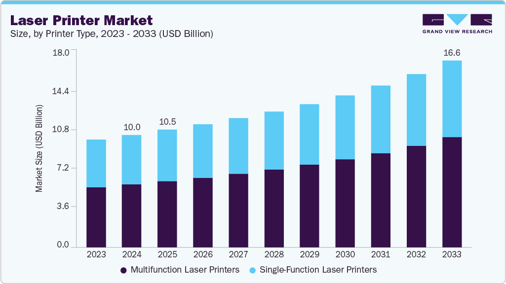 Laser printer market size and growth forecast (2023-2033)