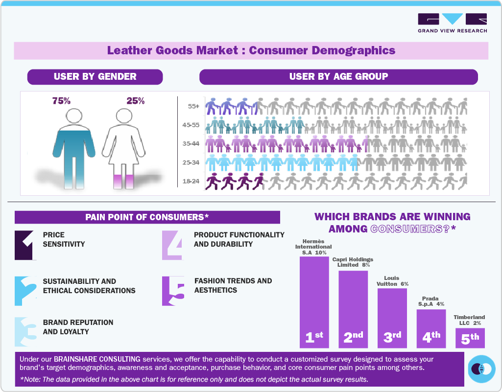 Leather Goods Market Consumer Demographics