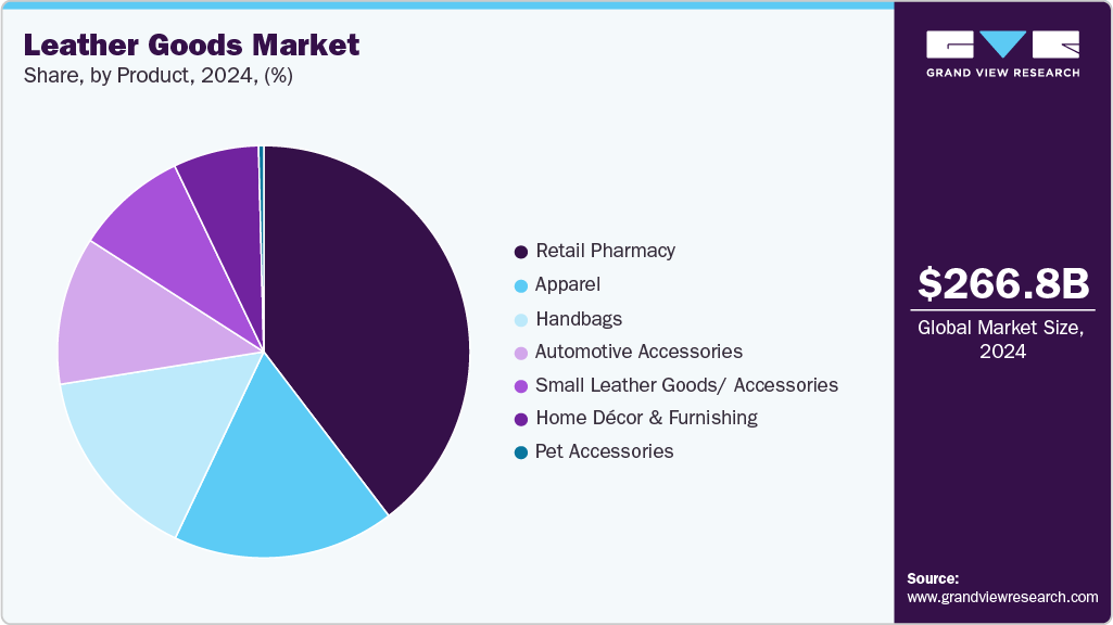Leather Goods Market Share