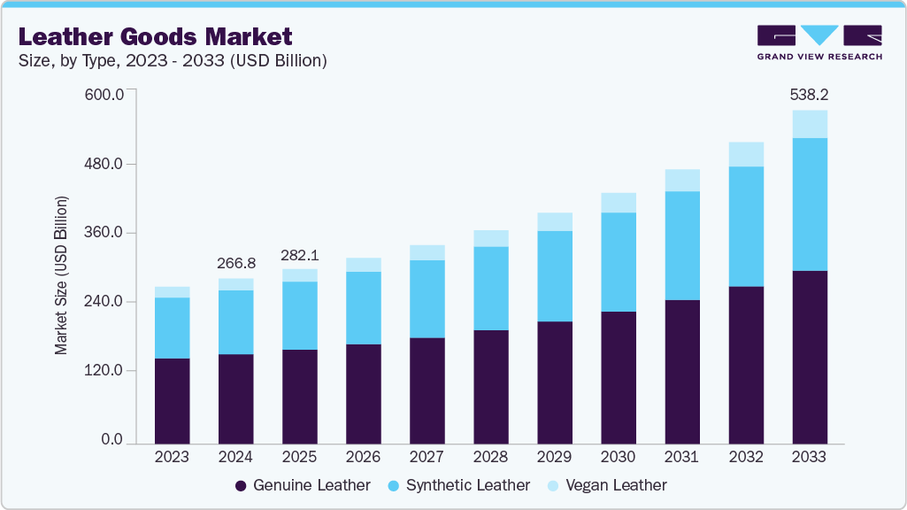 Leather goods market size and growth forecast (2023-2033)