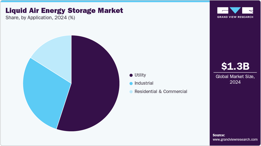 Liquid Air Energy Storage Market Share