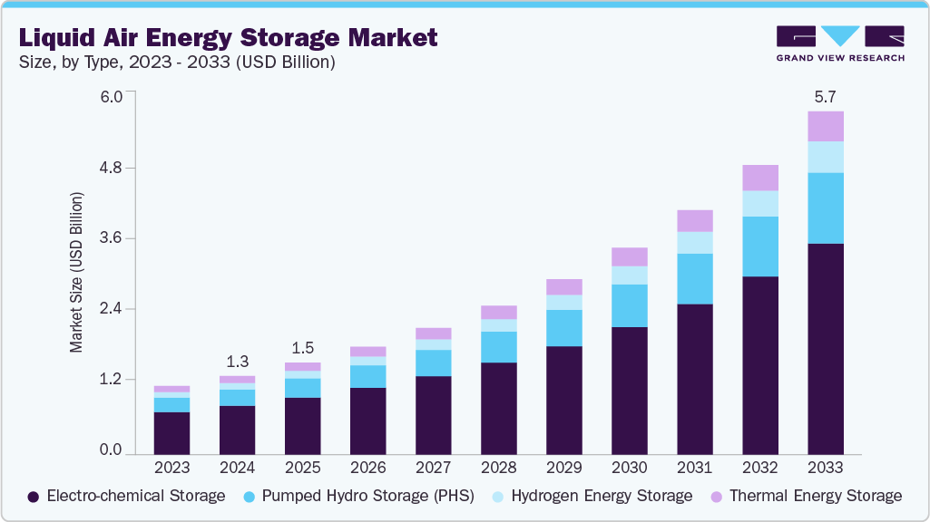 Liquid air energy storage market size and growth forecast (2023-2033)