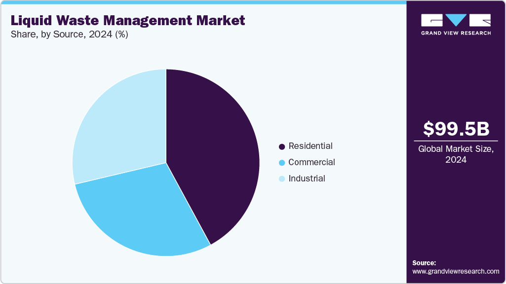 Liquid Waste Management  Market Share