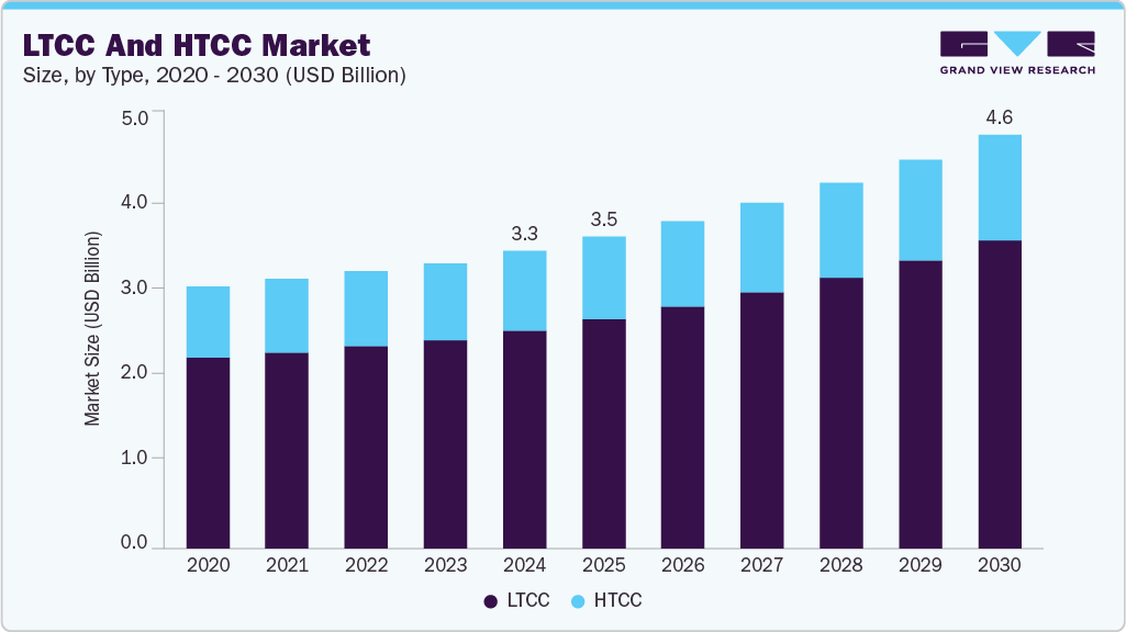 LTCC and HTCC market size and growth forecast (2020-2030)