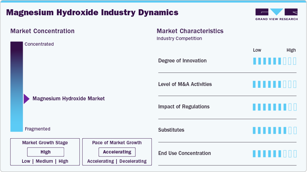 Magnesium Hydroxide Industry Dynamics
