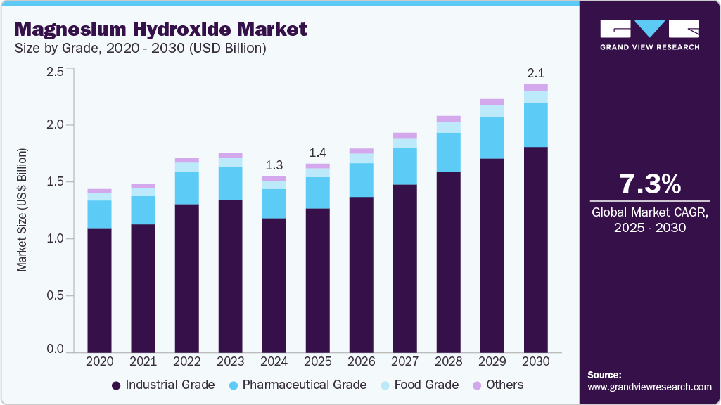 Magnesium hydroxide market size and growth forecast in USD million with CAGR (2025-2030)