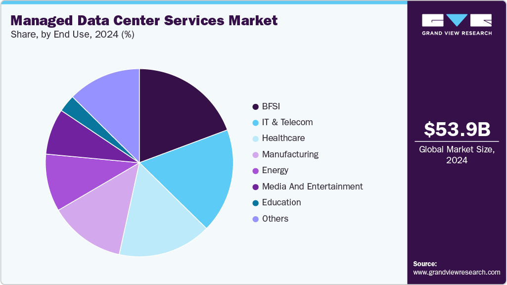 Managed Data Center Services Market Share