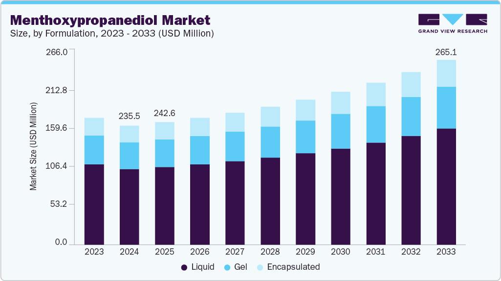 Menthoxypropanediol market size and growth forecast (2023-2033)