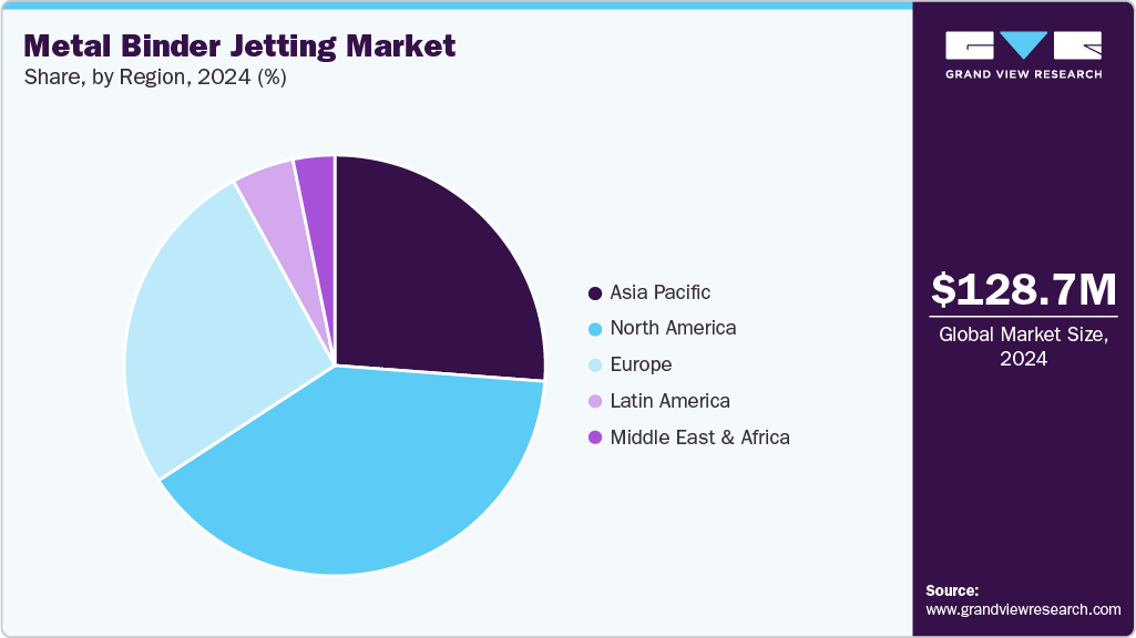Metal Binder Jetting Market Share