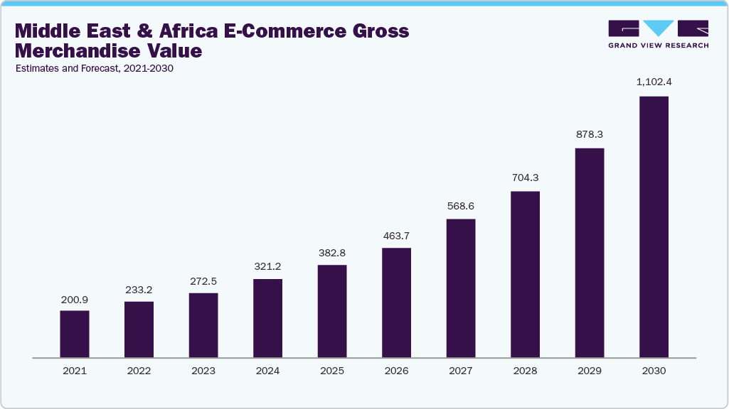 Middle East & Africa E-Commerce Gross Merchandise Value, Estimates and Forecast, 2021-2030