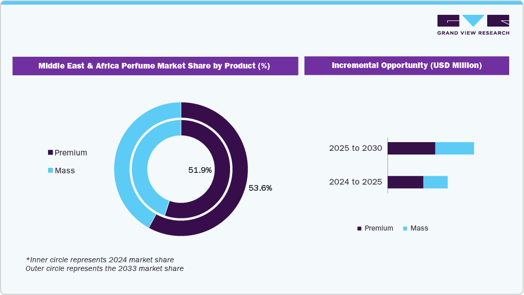 Middle East & Africa Perfume Market Share by Product and Incremental Opportunity