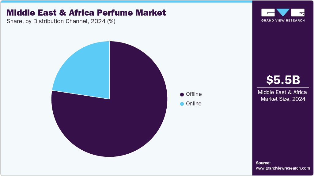 Middle East & Africa Perfume Market Share