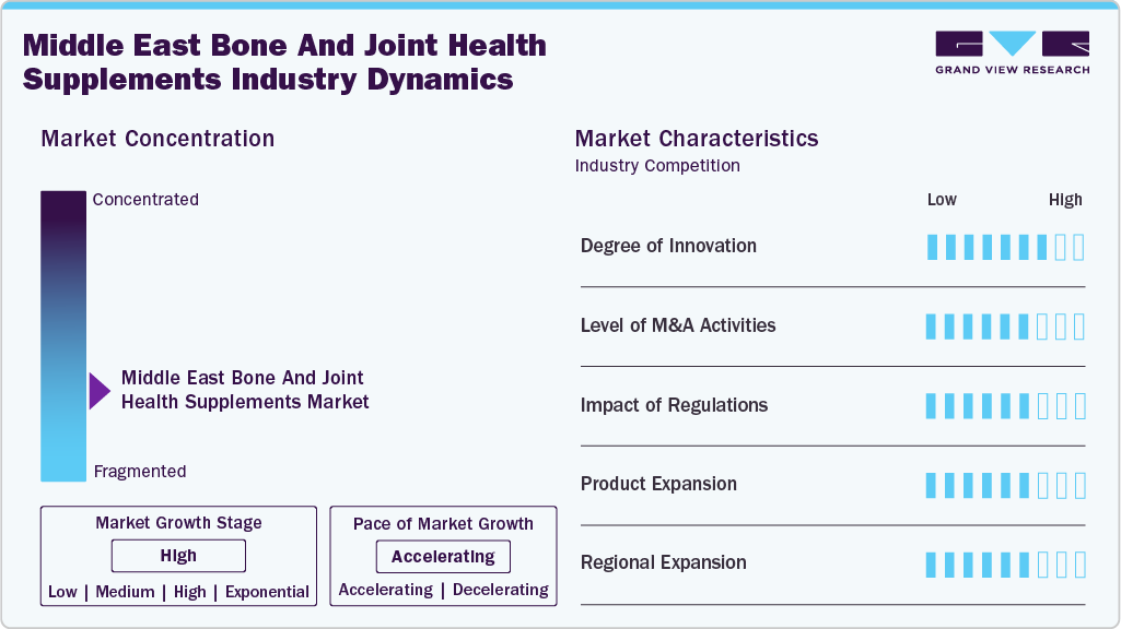 Middle East Bone And Joint Health Supplements Industry Dynamics