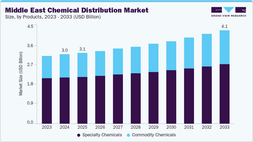 Middle East chemical distribution market size and growth forecast (2023-2033)