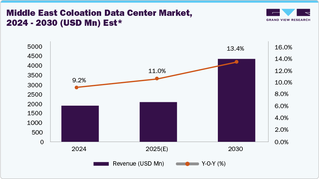 Middle East Coloation Data Center Market, 2024 - 2030 (USD Mn)
