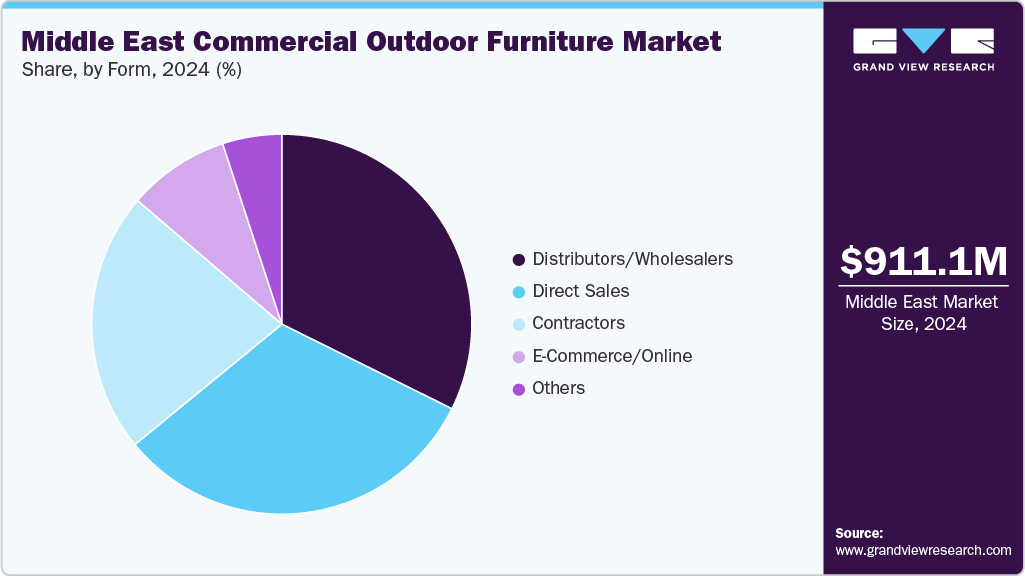 Middle East Commercial Outdoor Furniture Market Share