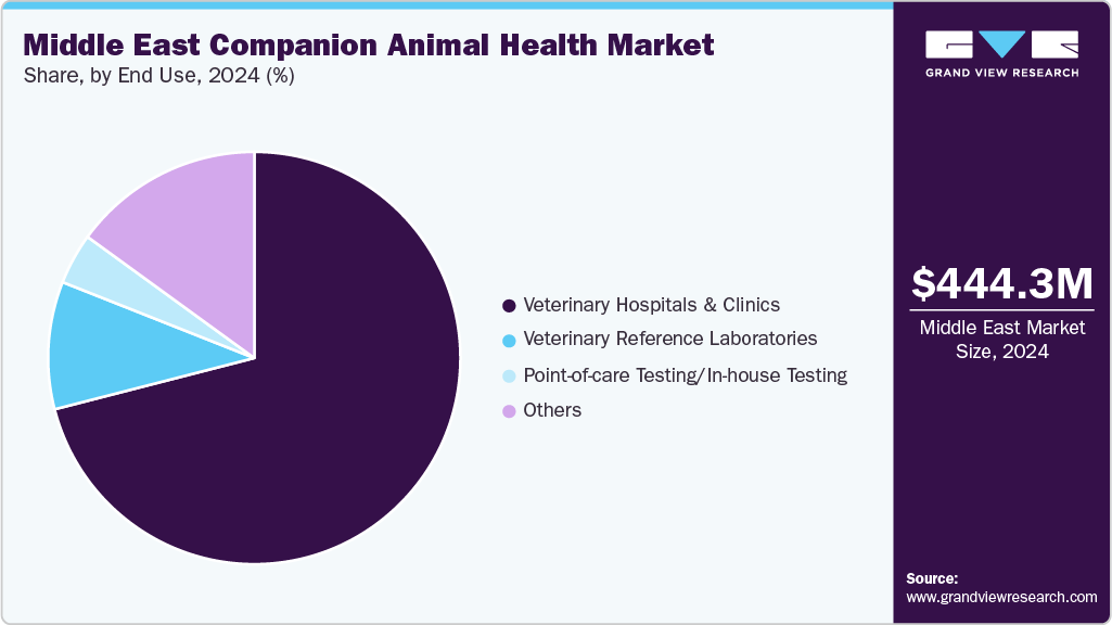 Middle East Companion Animal Health Market Share