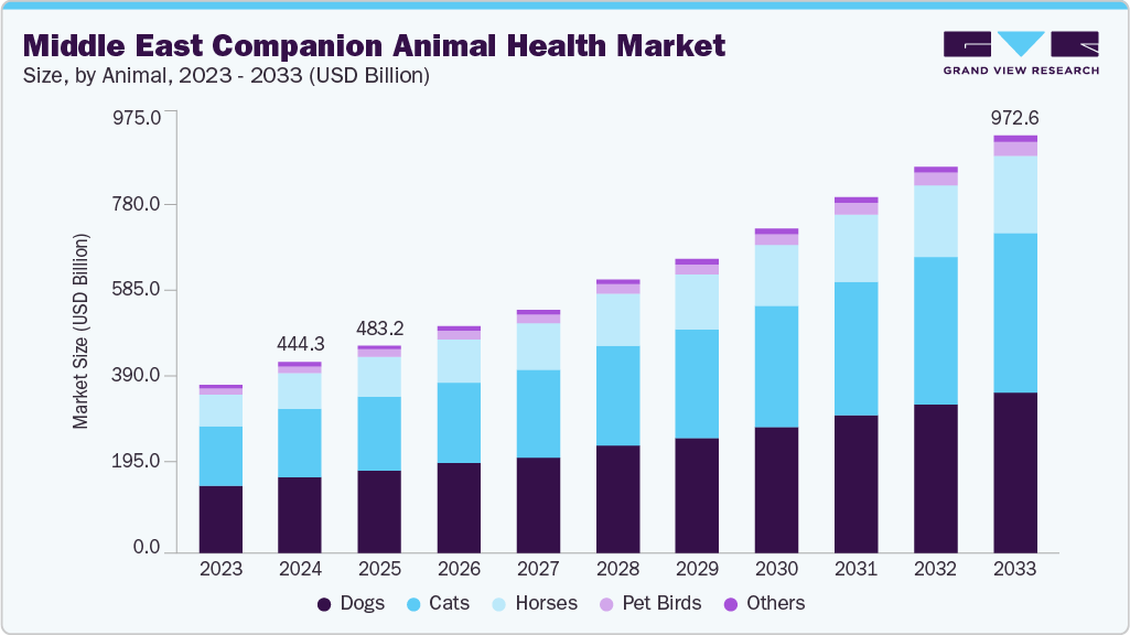 Middle East companion animal health market size and growth forecast (2023-2033)