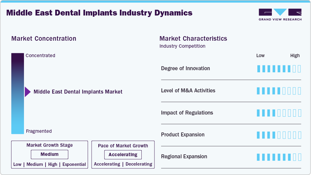 Middle East Dental Implants Industry Dynamics