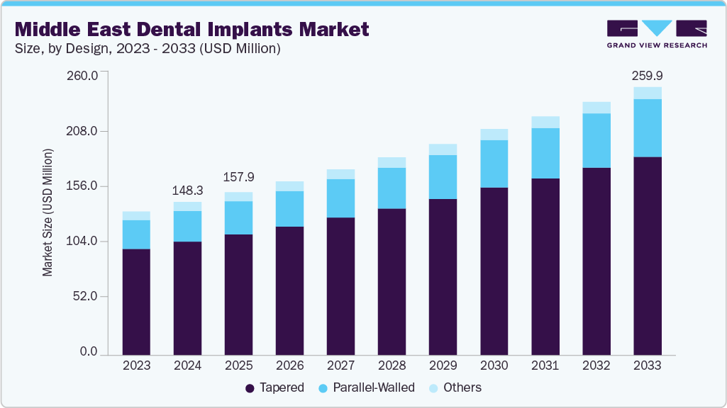 Middle East dental implants market size and growth forecast (2023-2033)