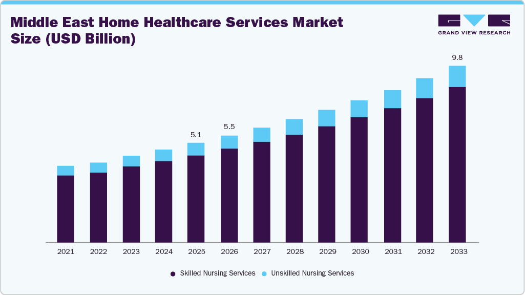 Middle East Home Healthcare Services Market Size (USD Billion)