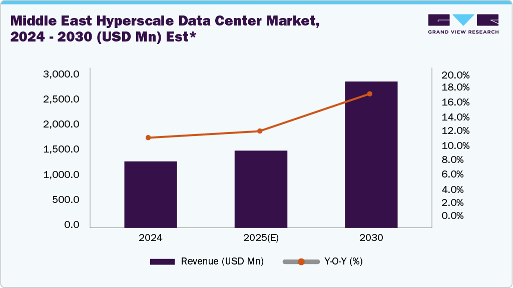 Middle East Hyperscale Data Center Market, 2024 - 2030 (USD Mn)