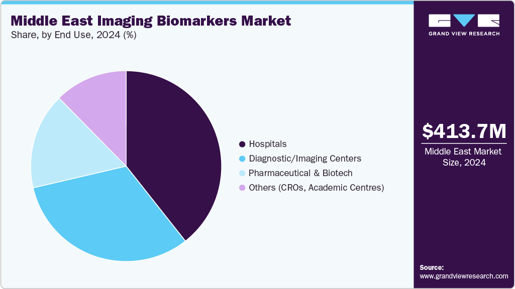 Middle East Imaging Biomarkers Market Share