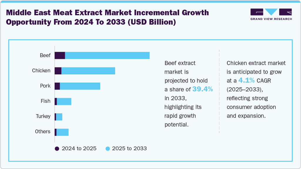 Middle East Meat Extract Market Incremental Growth Opportunity From 2024 To 2033 (USD Million)