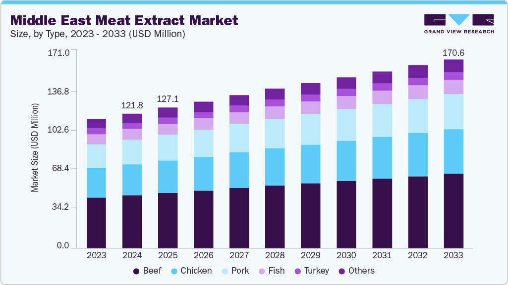Middle East meat extract market size and growth forecast (2023-2033)