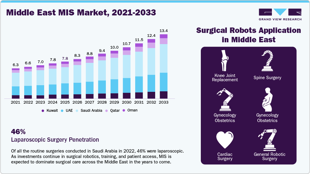 Middle East MIS Market, 2021-2033