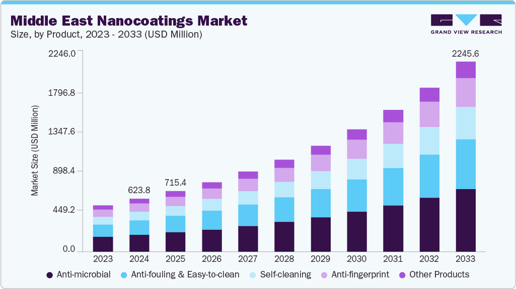 Middle East nanocoatings market size and growth forecast (2023-2033)