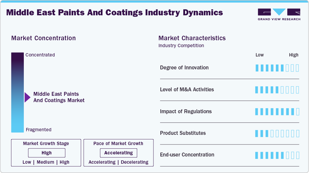 Middle East Paints And Coatings Industry Dynamics
