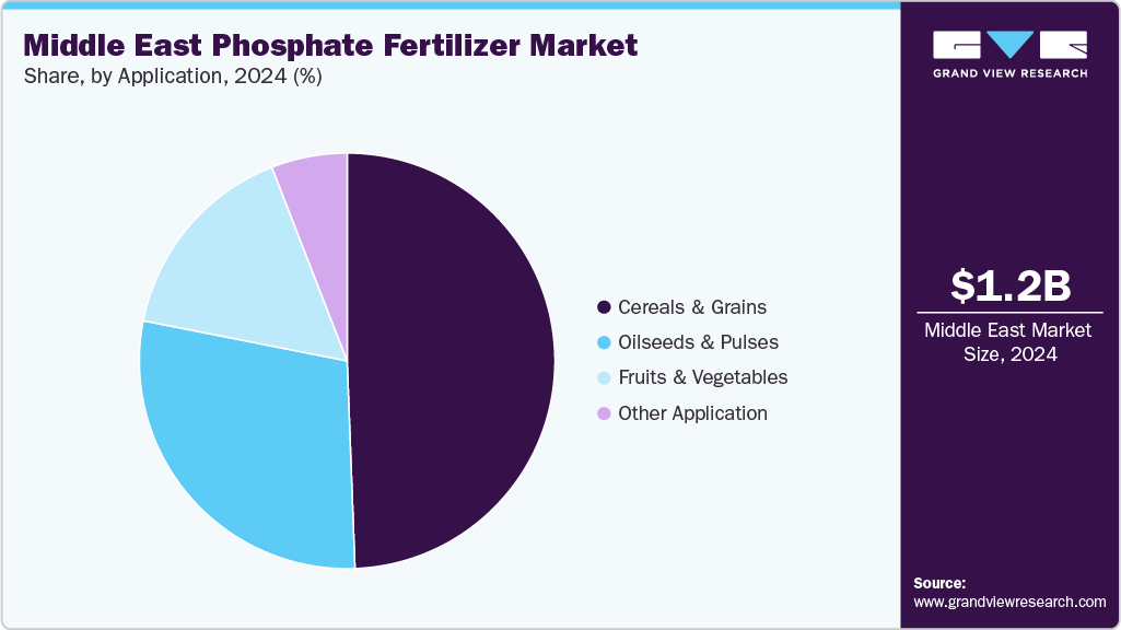 Middle East Phosphate Fertilizer Market Share