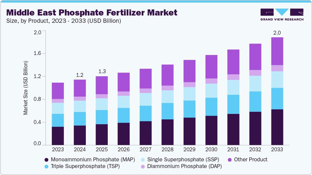 Middle East phosphate fertilizer market size and growth forecast (2023-2033)