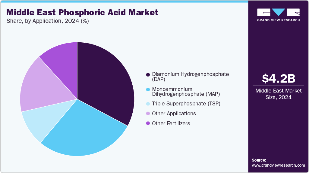 Middle East Phosphoric Acid Market Share