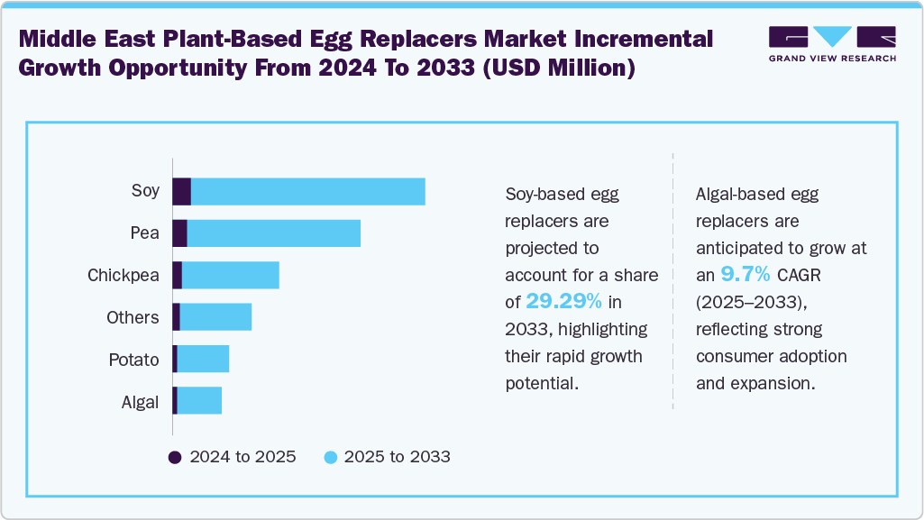 Middle East Plant-based Egg Replacers Incremental Growth Opportunity from 2024 to 2033 (USD Million)