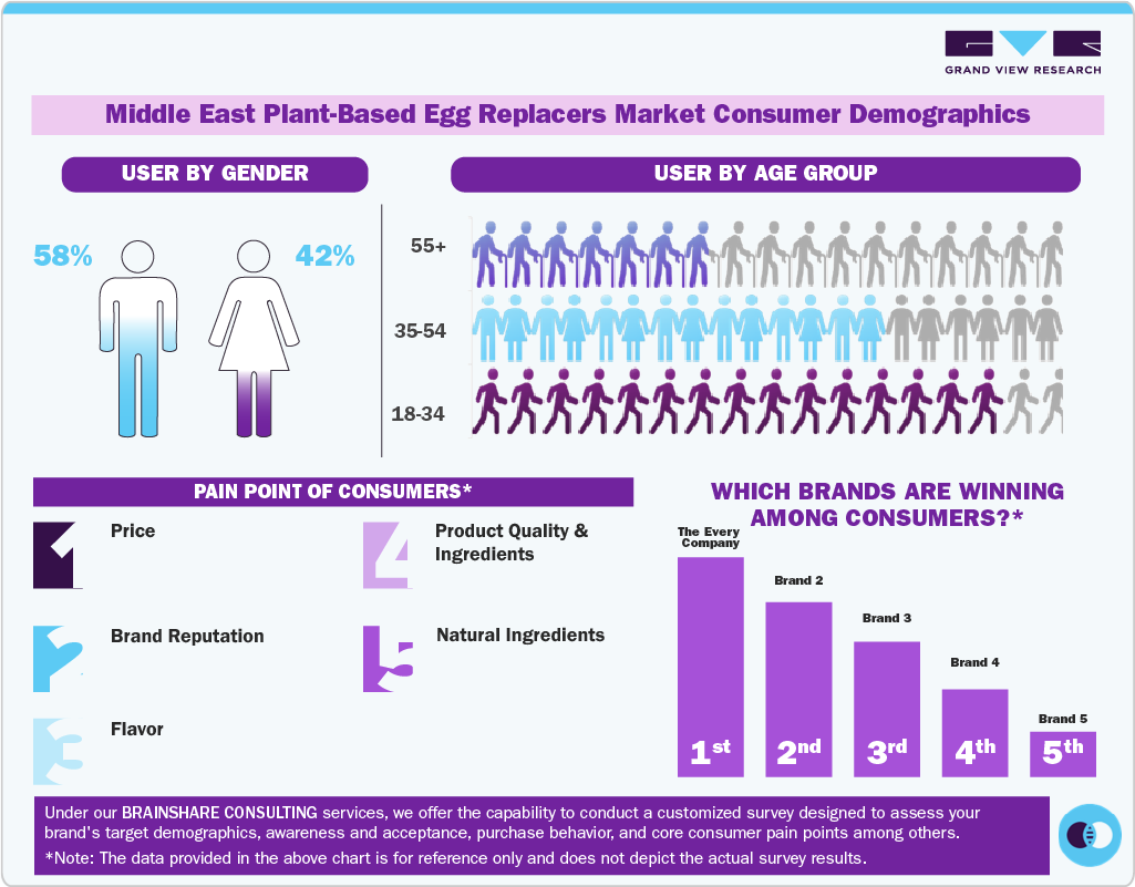 Middle East Plant-based Egg Replacers Market: Consumer Demographics