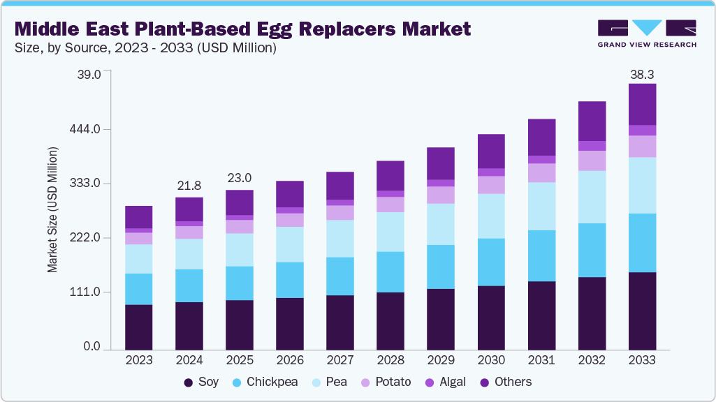 Middle East plant-based egg replacers market size and growth forecast (2023-2033)