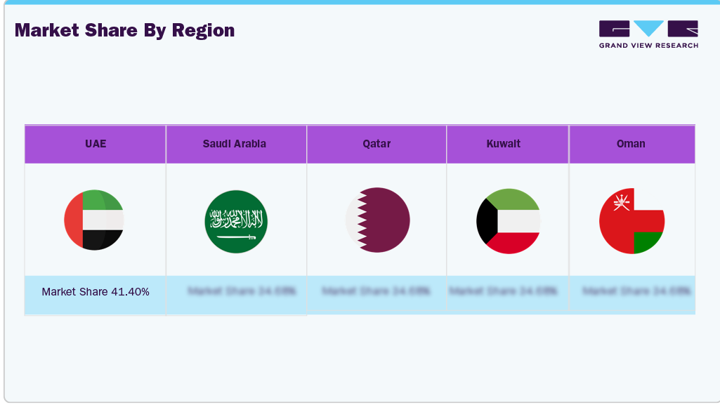  Middle East Quartz Watch Market Share by Country 