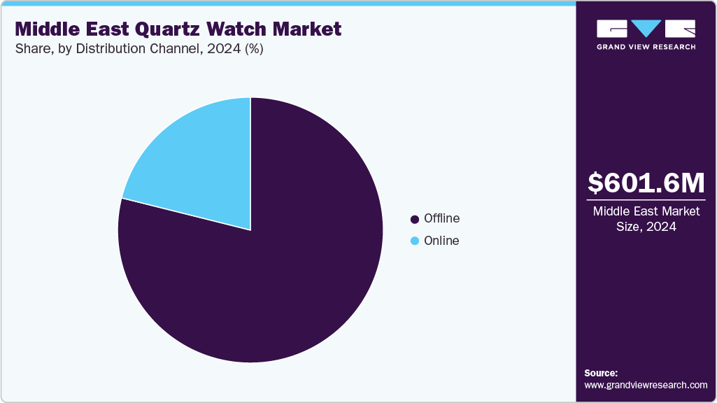Middle East Quartz Watch Market Share
