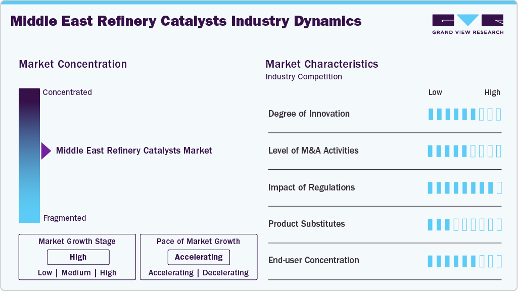 Middle East Refinery Catalysts Industry Dynamics