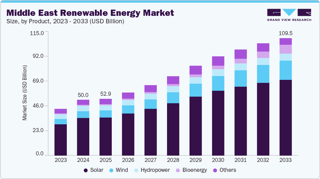 Middle East renewable energy market size and growth forecast (2023-2033)