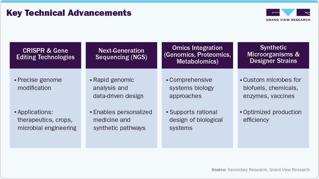 Middle East Synthetic Biology Market Key Technical Advancements