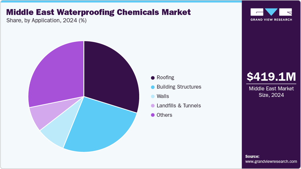 Middle East Waterproofing Chemicals Market Share